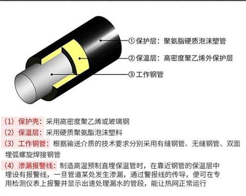 咸宁聚氨酯预制直埋保温管产品保温结构