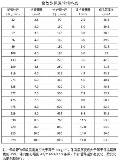 咸宁热力聚氨酯保温管厂家产品规格尺寸